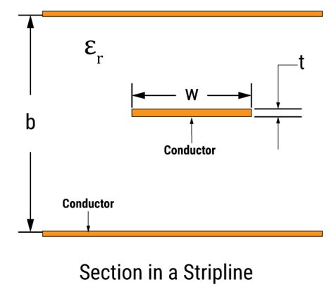 Difference Between Microstrip and Stripline | Sierra Circuits