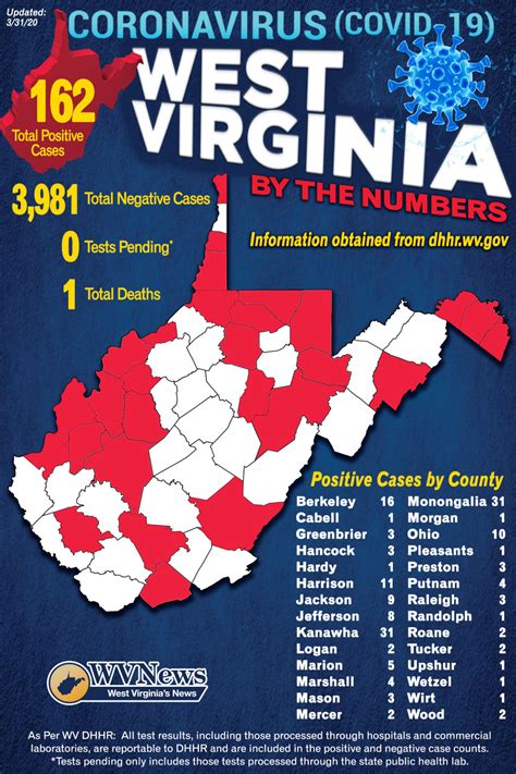 WVDHHR: 17 new COVID-19 cases; 162 total statewide | WV News | wvnews.com