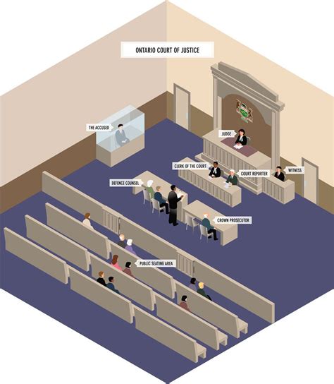 The courtroom were the trial is taken place | Courtroom, Layout design, Layout