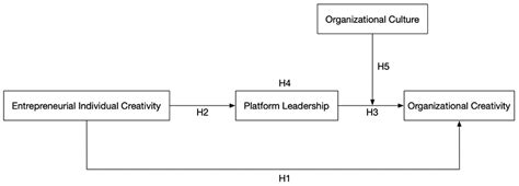 Frontiers | Cross-level transformation of creativity from entrepreneurs to organizations