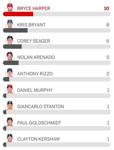 Cập nhật 57+ về MLB mvp voting process hay nhất - cdgdbentre.edu.vn