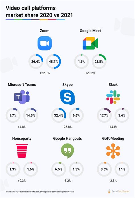 Zoom vs Google Meet vs Microsoft Teams: New data reveals the WORLD'S most POPULAR video calling ...