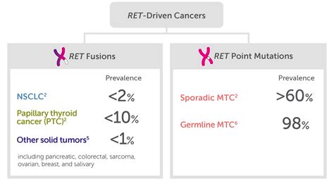 Role of RET & Mechanism of Action | Retevmo® (selpercatinib) | HCP