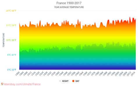 Data tables and charts monthly and yearly climate conditions in France.