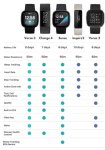 Best Fitbit Comparison Chart |Compare Fitbit models in 2021 - USA Fitness Tracker