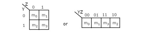 Digital Circuits - K-Map Method