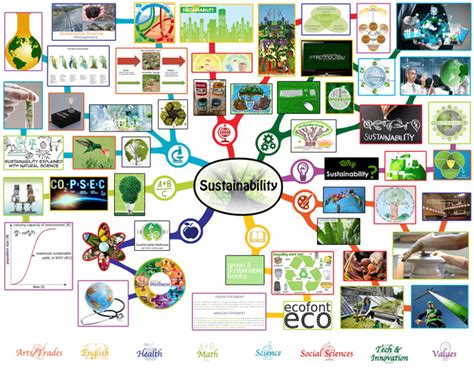 Evolving Sustainability: Food | Energy | Housing | Education | Economics | Recreation | Stewardship