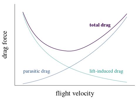 aircraft design - In theory which causes more parasitic drag? A large smooth wing or a small ...