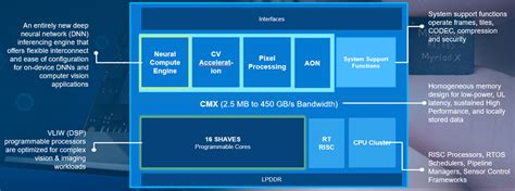 Buy Intel Neural Compute Stick 2 online in India at Fab.to.Lab