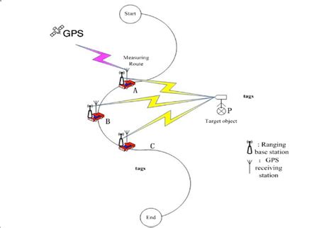 Triangulation principle | Download Scientific Diagram