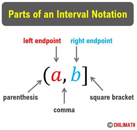 Interval Notation - Definition, Parts, and Cases - ChiliMath | Notations, Geometry lessons ...