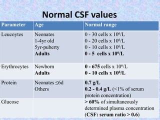 CSF Examination