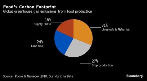 Eat Less Meat is Message for Rich World in Food's First Net Zero Plan: The world’s most ...