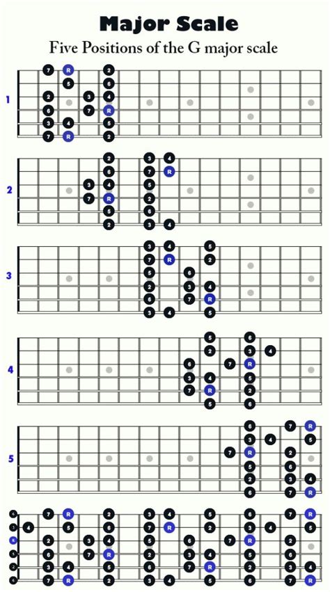 How to learn guitar scales: blues, pentatonic, jazz, bass scales, tabs, charts, scales for ...