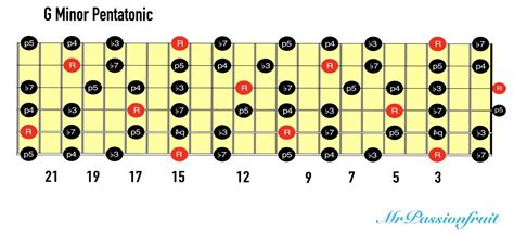 Left Handed G Minor Pentatonic Scale : r/guitarlessons