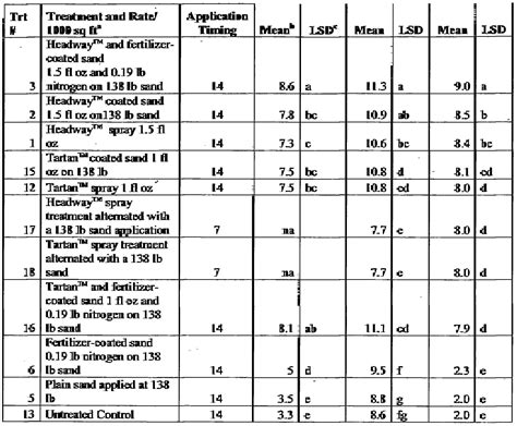 Scotts Spreader Settings Conversion Chart | AdinaPorter