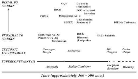 Location of major mineral deposit types discussed in the text in terms ...