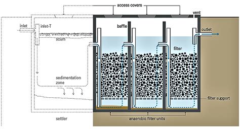 Anaerobic Filter | SSWM - Find tools for sustainable sanitation and ...