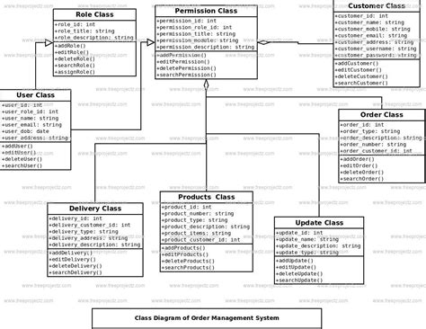 Order management system source code in java - dkplm