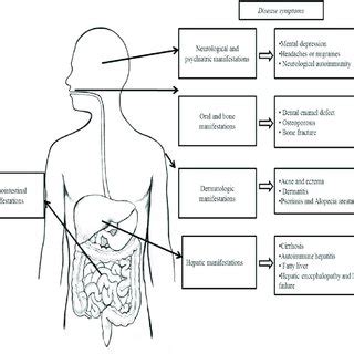 Manifestations of lactose intolerance. | Download Scientific Diagram