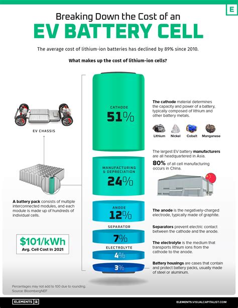 Breaking Down the Cost of an EV Battery Cell | Flipboard