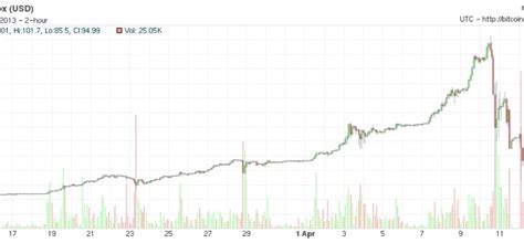 The Bitcoin Crash: An Examination | Bitcoin chart, Bitcoin, Crash