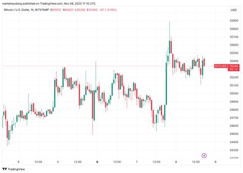 New BTC price levels to watch as Bitcoin avoids $36K