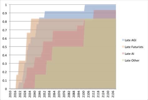 Error in Armstrong and Sotala 2012 – AI Impacts