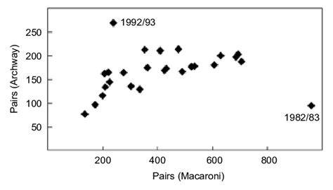 The relationship between numbers of pairs of macaroni penguins breeding ...