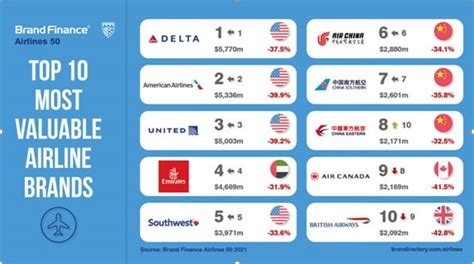 World’s Top 20 Airlines Named for 2021