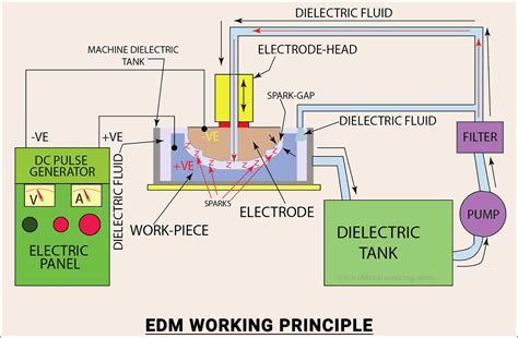 Electrical Discharge Machining. How EDM Machine Works?