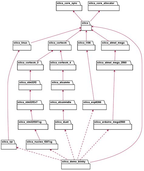 Embedded Rust: Framework structure