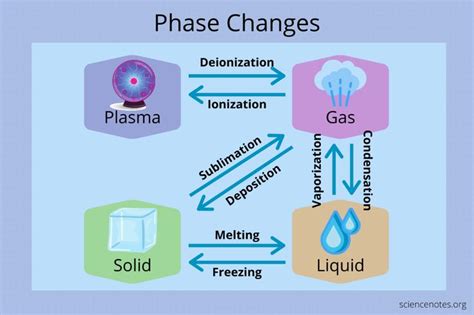 Phase Transitions And Diagrams Chemistry Sublimation Diagram