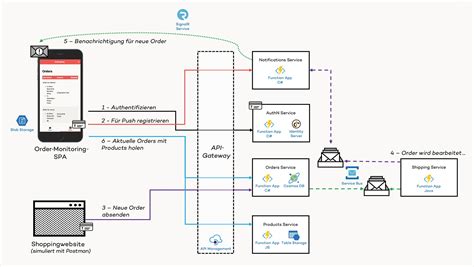 What is serverless architecture - tideshops