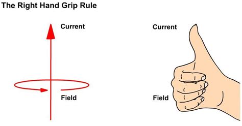 Right-Hand Grip Rule | Electronics basics, Physics experiments, Physics