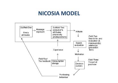 AR VTU MBA E-NOTES: NICOSIA MODEL