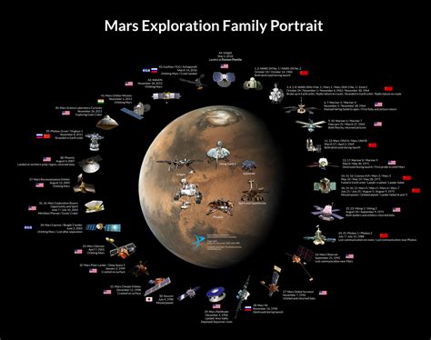 Mars: Mission Statistics - CosmosPNW