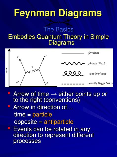 Feynman Diagrams Explained