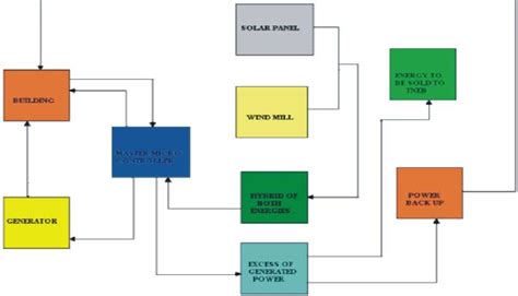 Figure 3 from Design and Development of Hybrid Energy Control Scheme for Multi Purpose Usage in ...