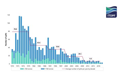 ITOPF tanker spill statistics: Three medium oil spills from tankers in ...