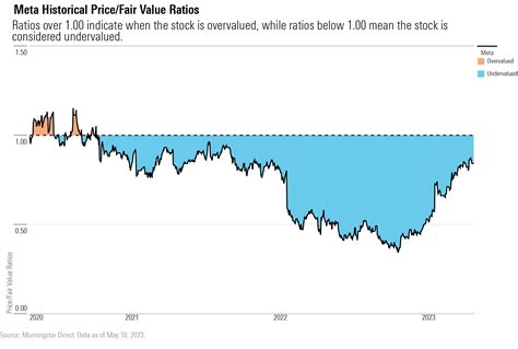 Is Meta Stock a Buy After Earnings? | Morningstar