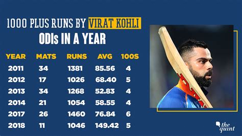 Virat Kohli Becomes the Fastest Cricketer to Score 10,000 ODI Runs