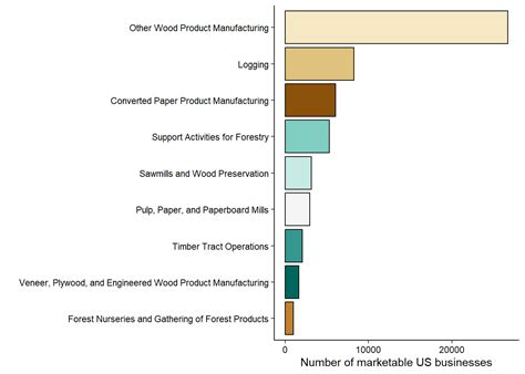 Understanding the forest products industry using NAICS codes – Arbor Custom Analytics LLC