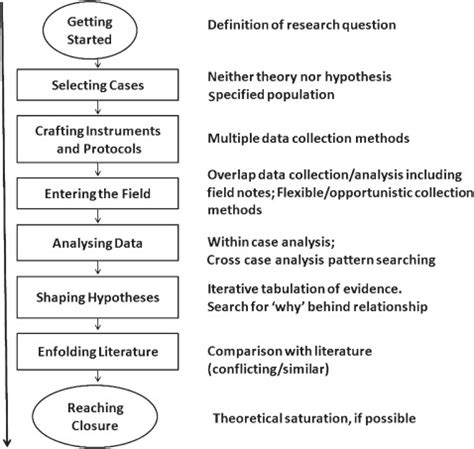 Case study research design (based on Eisenhardt’s research framework ...