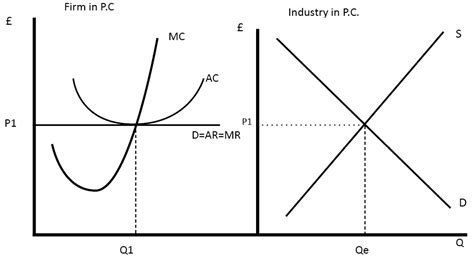 Profit Maximisation - Economics Help