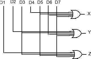 Traditional 8-3 encoder logic diagram | Download Scientific Diagram