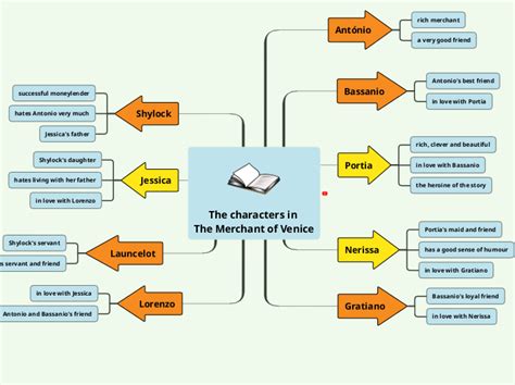 The characters in The Merchant of Venice - Mind Map