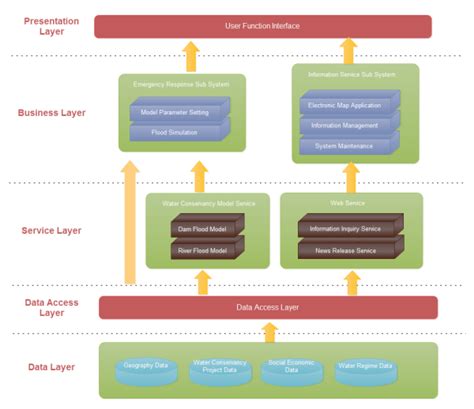 Software Architecture Examples - Edraw