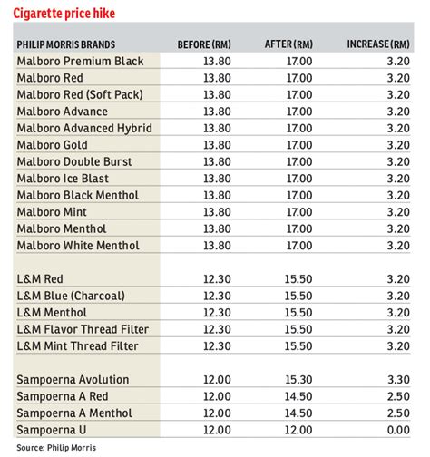 JTI, Philip Morris hike cigarette prices | The Edge Markets