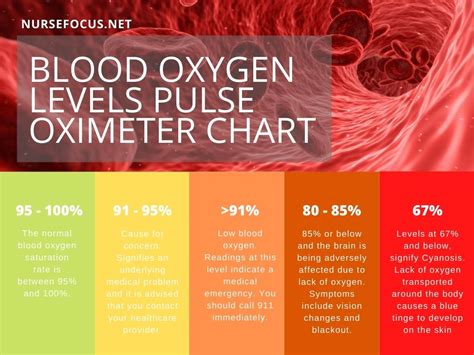 Pulse Oximeter Chart - Safe, Normal & Low Blood Oxygen Levels